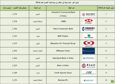 الصين تتصدر قائمة أكبر بنوك العالم من حيث قيمة الأصول